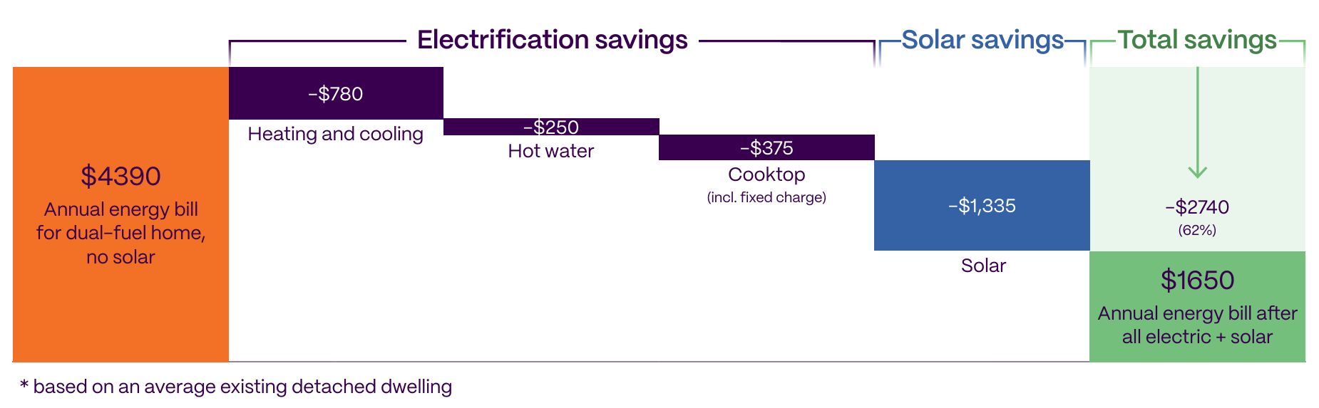 Average household energy savings